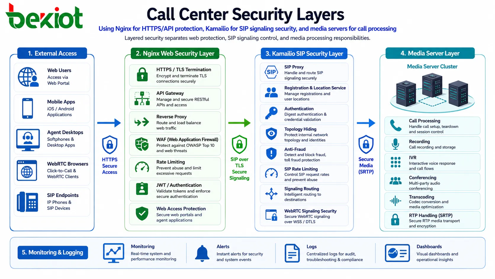 Camadas de segurança de contact center usando Nginx para proteção HTTPS API Kamailio para segurança de sinalização SIP e servidores de mídia para processamento de chamadas