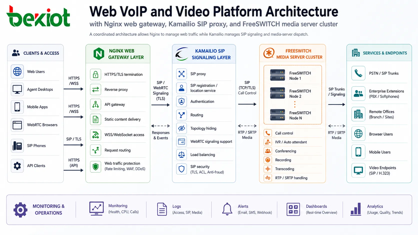 Arquitetura de plataforma Web VoIP e vídeo com gateway web Nginx proxy SIP Kamailio e cluster de servidores FreeSWITCH