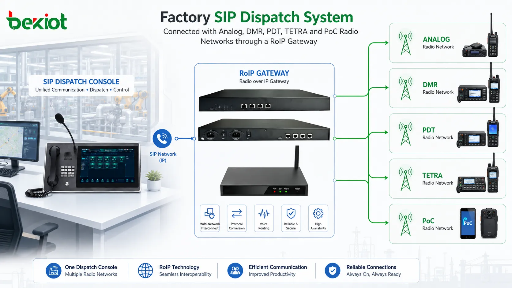 Sistema de despacho SIP de fábrica conectado a redes analógicas DMR PDT TETRA e PoC por meio de um gateway RoIP