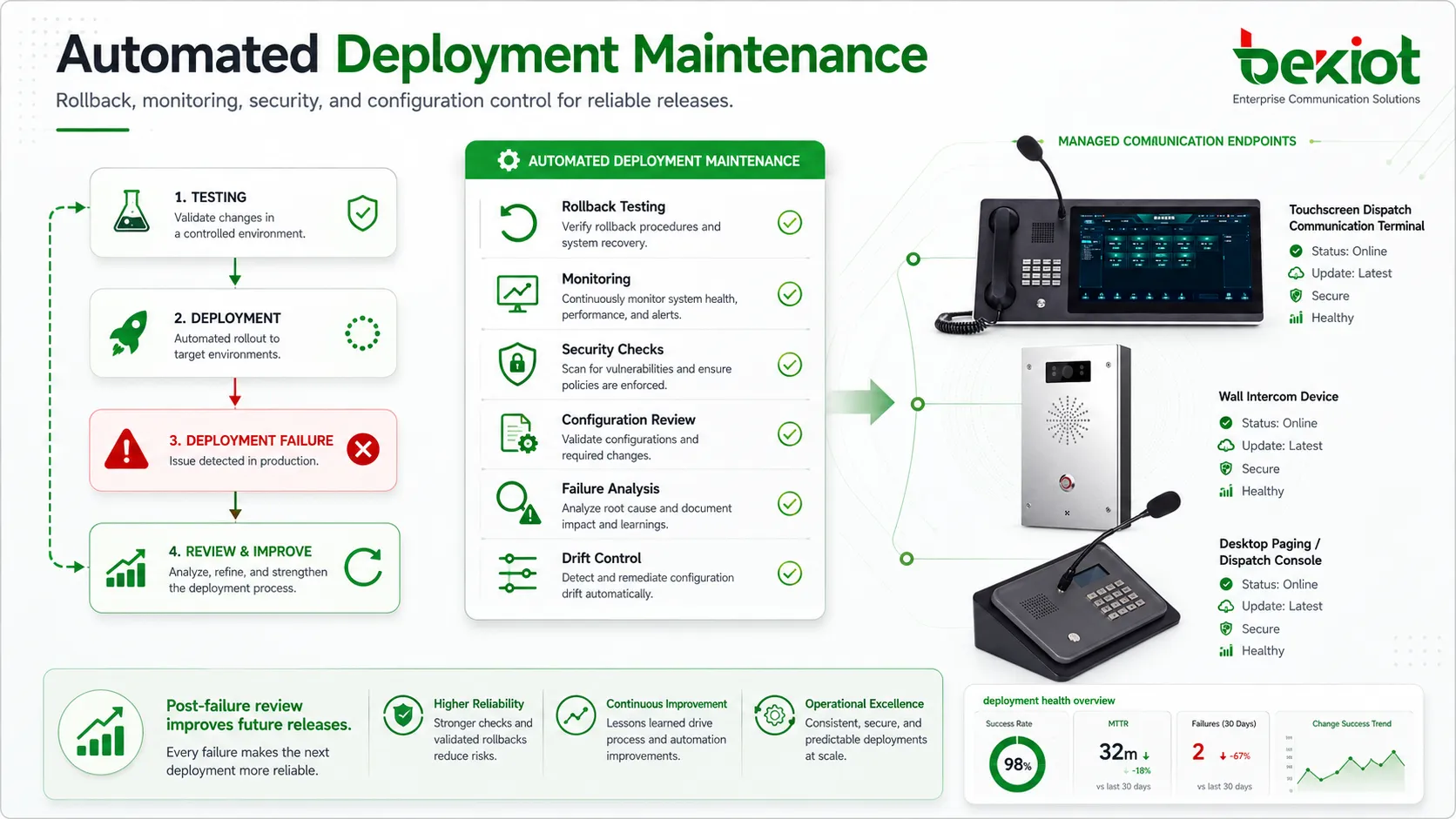 Lista de manutenção de implantação automatizada com testes rollback monitoramento segurança e controle de drift de configuração