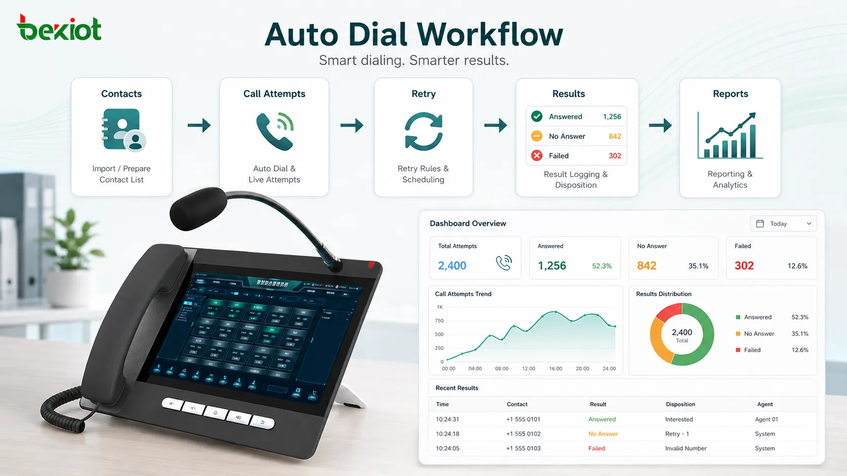 Fluxo de discagem automática mostrando lista de contatos tentativas regras de reintento resultados e painel de relatórios