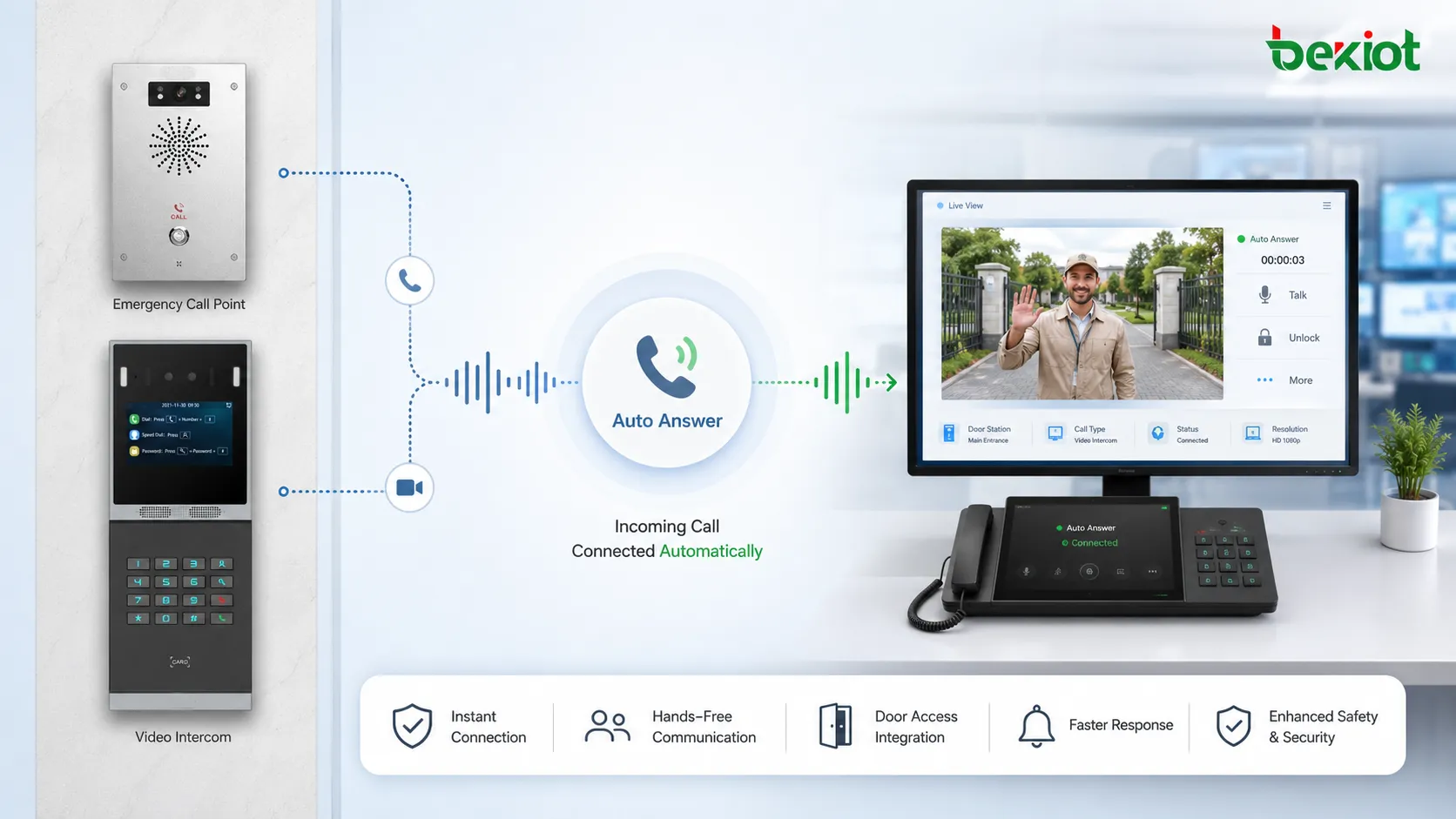 atendimento automático, chamada recebida, sistema, intercomunicador workflow