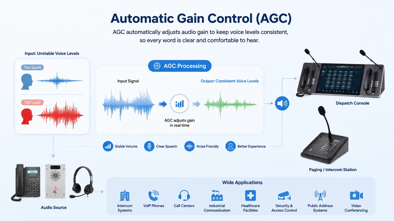 O que é controle automático de ganho (AGC)? Como suas características técnicas se manifestam?