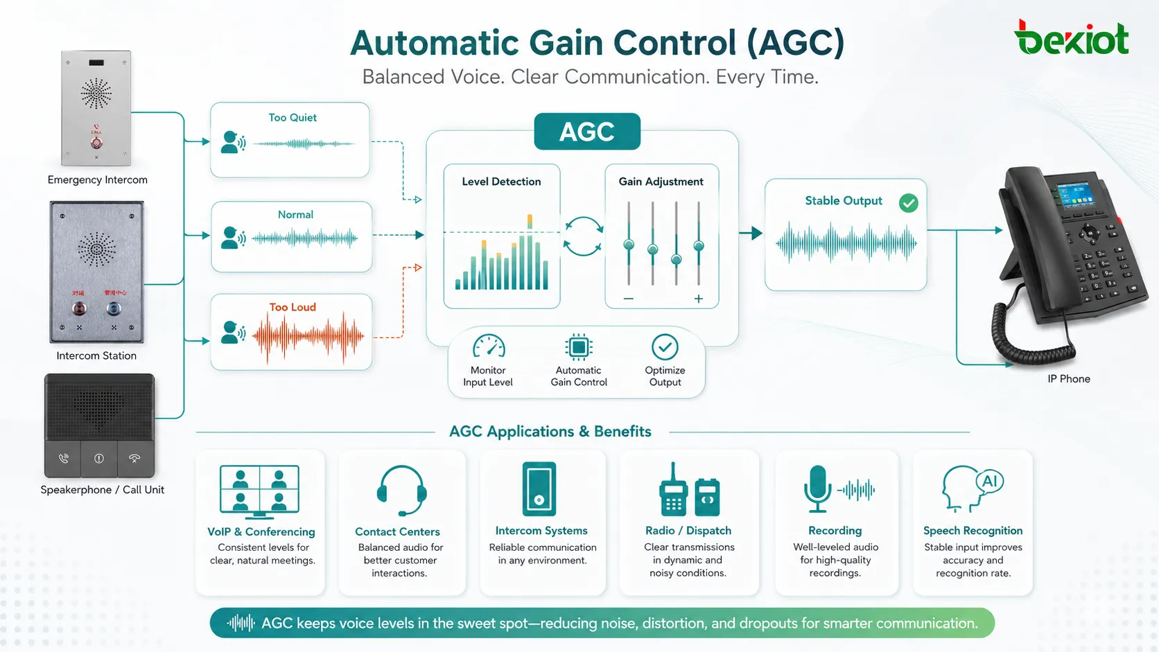 Aplicações do Controle Automático de Ganho em VoIP, conferência, centrais de atendimento, interfones e reconhecimento de fala