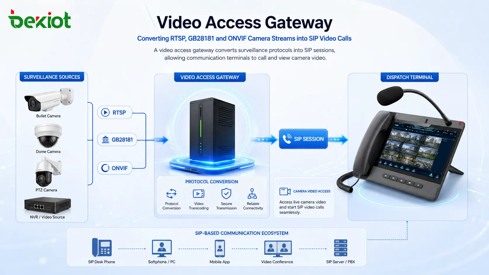 Gateway de acesso a vídeo convertendo fluxos de câmera RTSP, GB28181 e ONVIF em chamadas de vídeo SIP