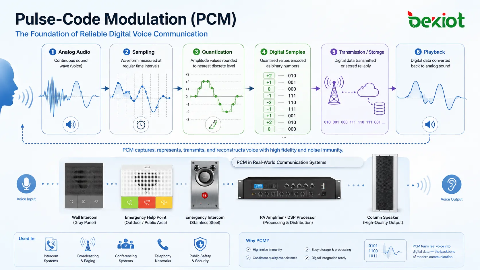 O que é modulação por código de pulso (PCM)? Quais são suas principais vantagens?