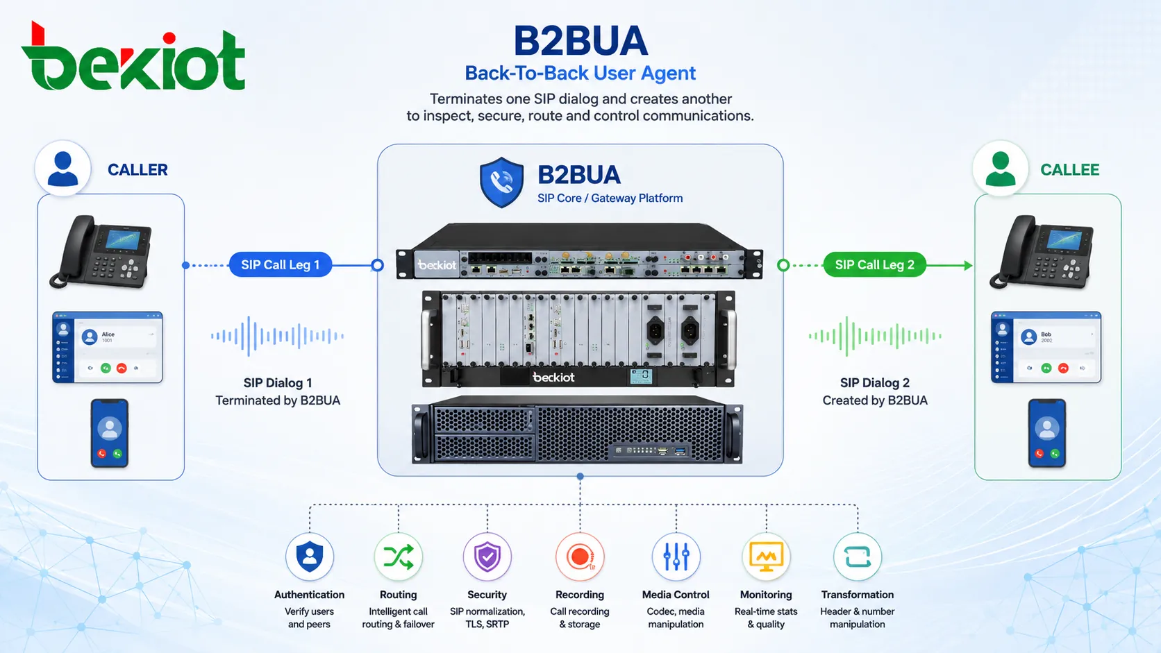 O que é Back-To-Back User Agent (B2BUA)? Usos, funcionamento e aplicações