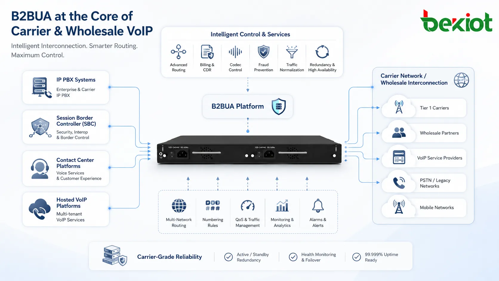 Aplicações de B2BUA em IP PBX controlador de borda de sessão contact center e rede VoIP de operadora