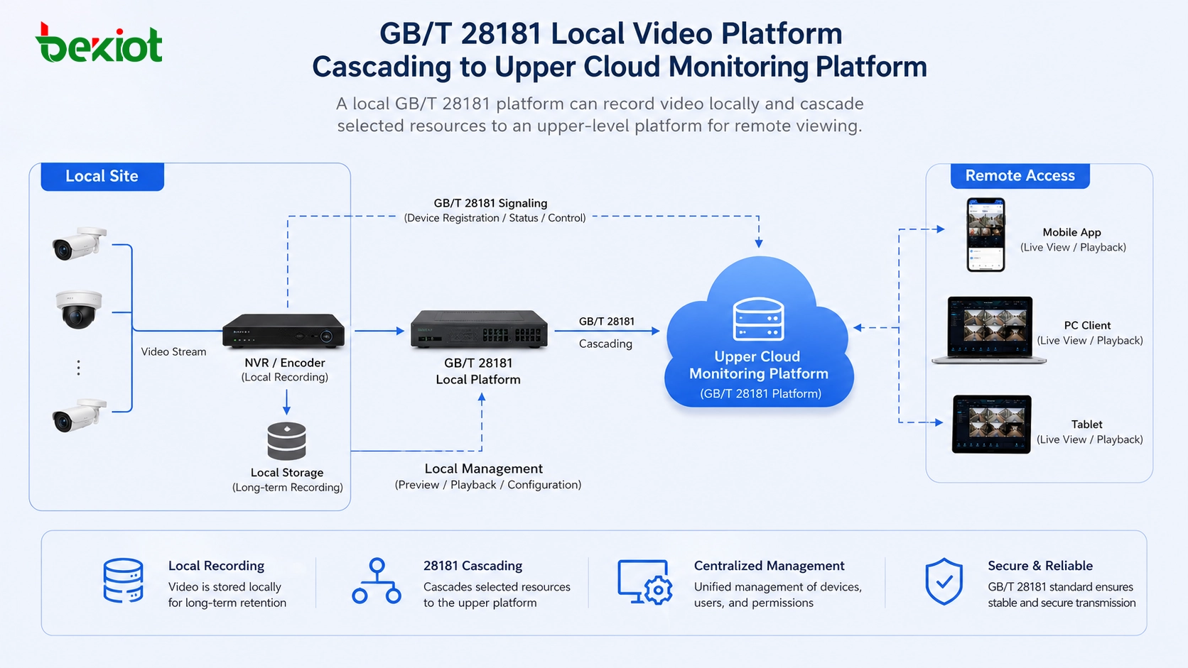 Plataforma de vídeo local GB/T 28181 em cascata para plataforma de monitoramento em nuvem superior