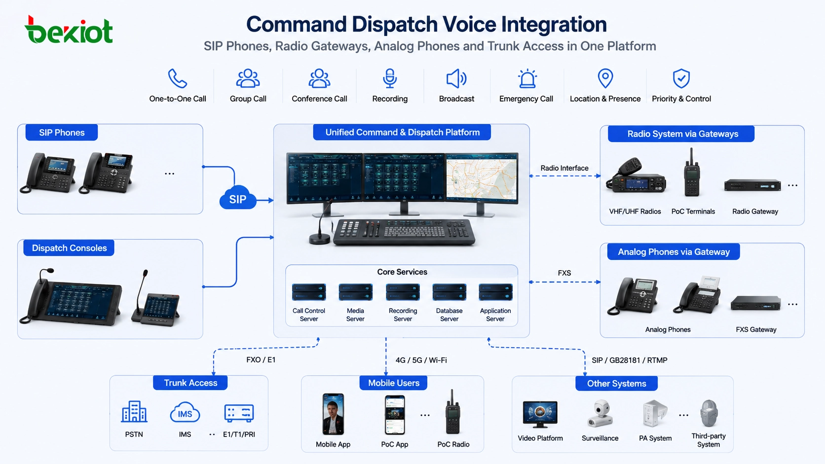 Integração de voz de despacho de comando com telefones SIP, gateways de rádio, telefones analógicos e acesso a troncos