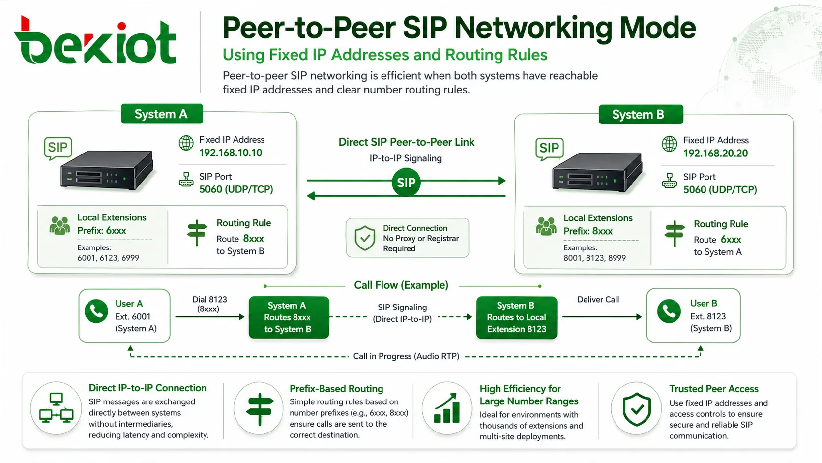 Modo de rede SIP ponto a ponto usando endereços IP fixos e regras de roteamento