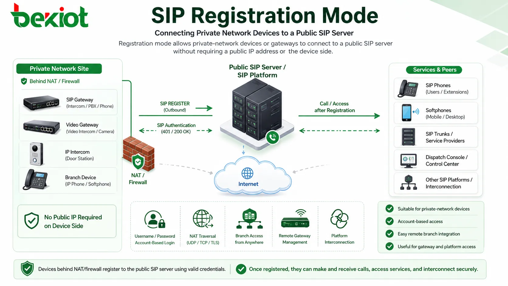 Modo de registro SIP conectando dispositivos de rede privada a um servidor SIP público