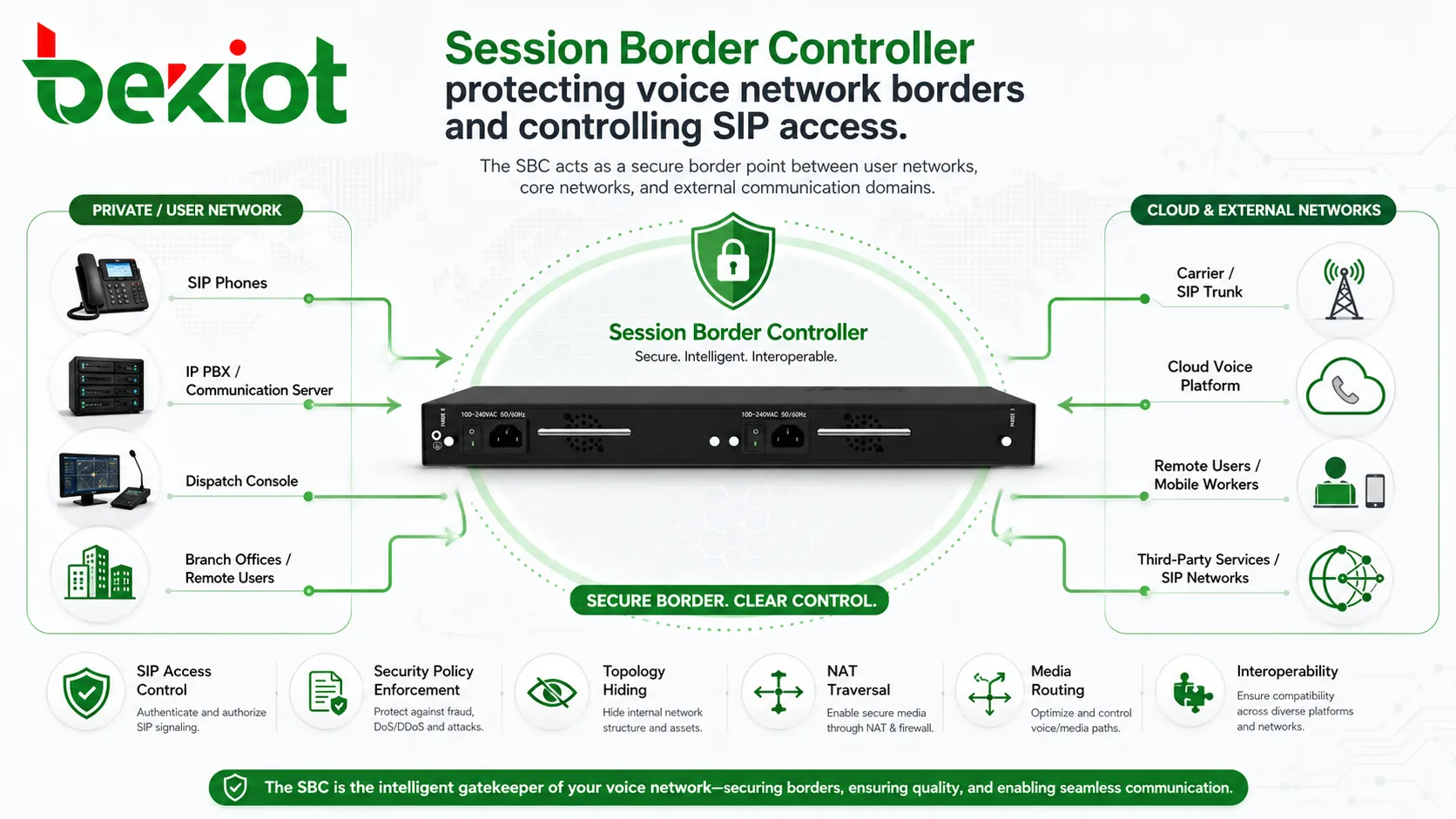SBC para Interconexão de Voz Segura