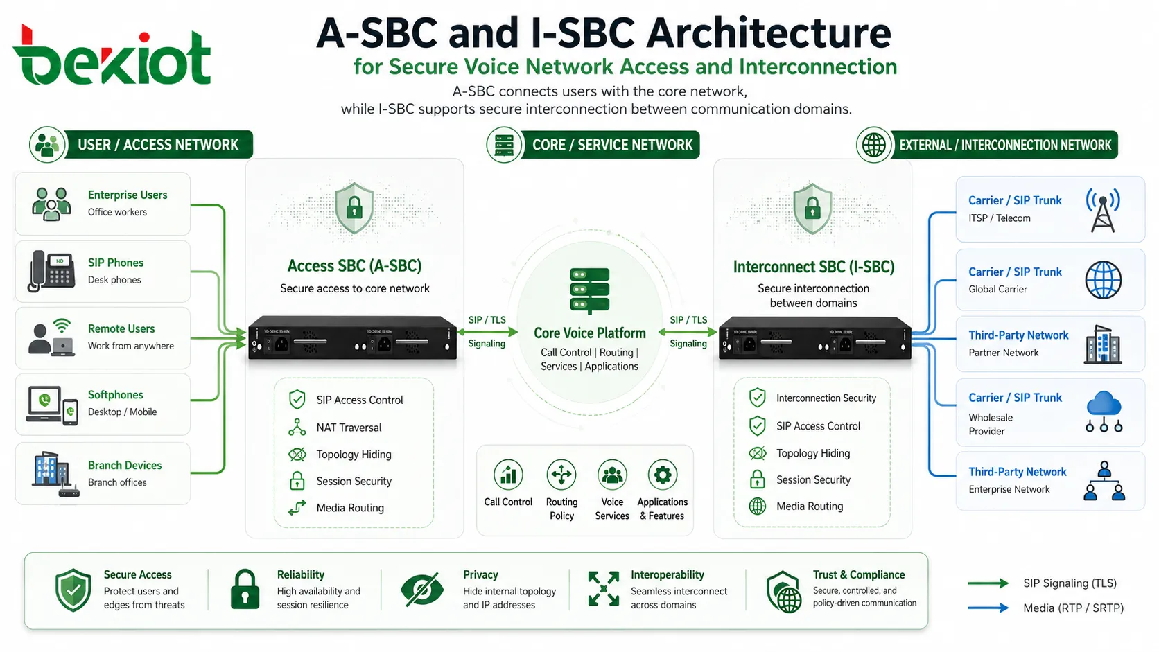 Arquitetura A-SBC e I-SBC para acesso e interconexão segura de rede de voz