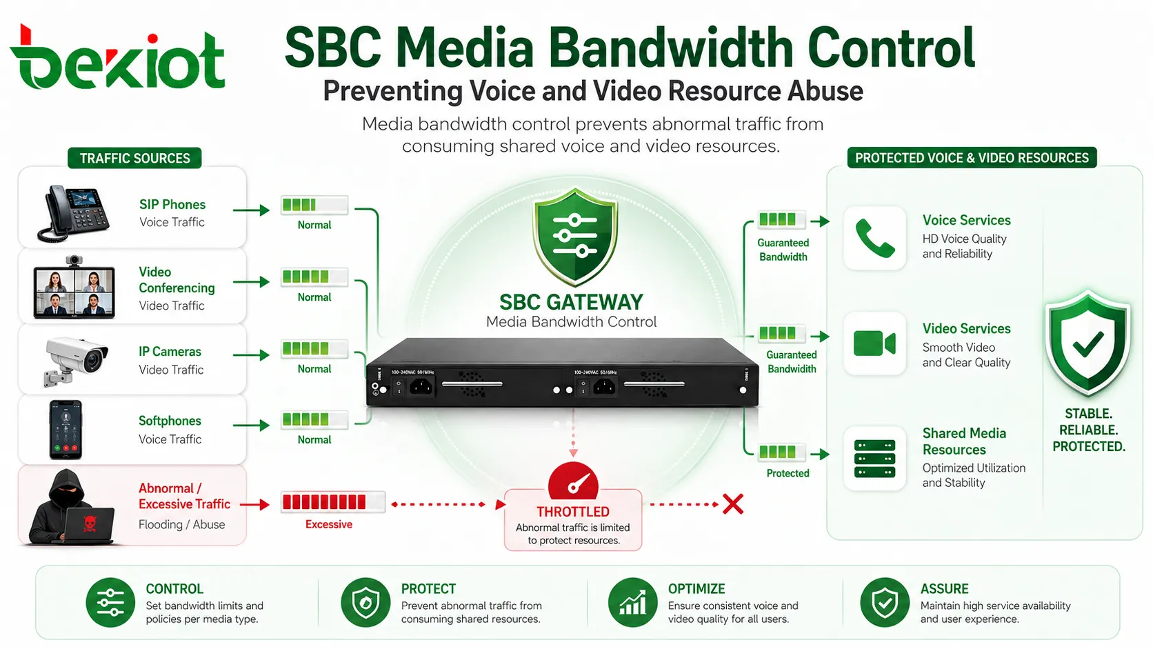 Controle de largura de banda de mídia do SBC prevenindo o abuso de recursos de voz e vídeo
