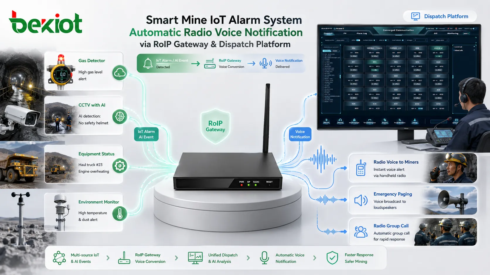 Sistema de alarme IoT de mina inteligente acionando notificação automática de voz por rádio através de gateway RoIP