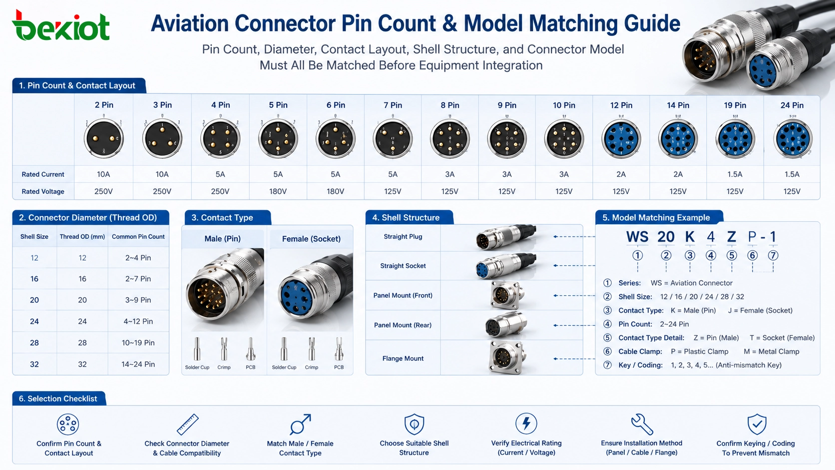 Contagem de pinos, layout de interface e correspondência de modelo do conector de aviação para cabeamento de equipamentos industriais