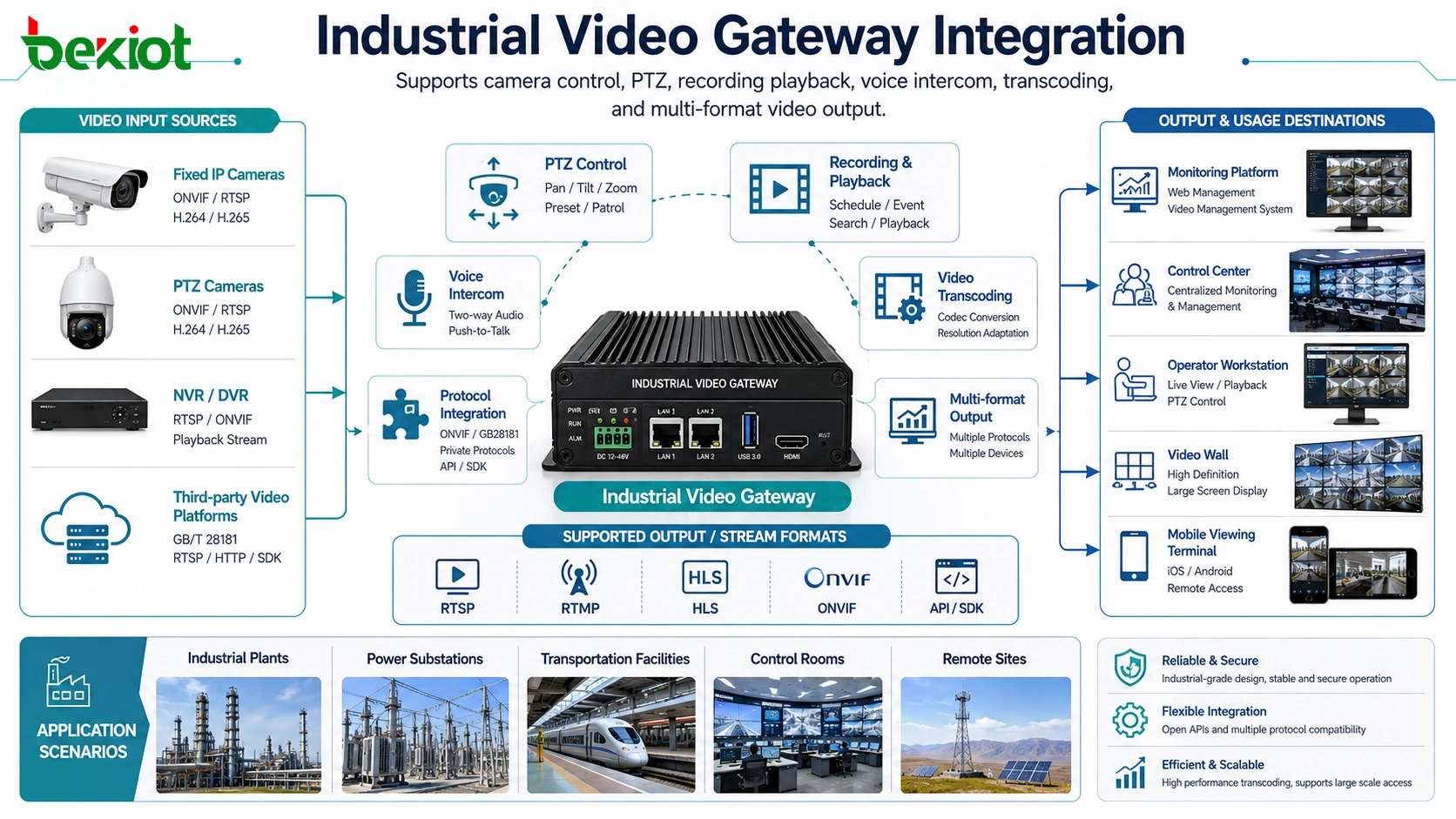 Gateway de vídeo industrial suportando controle de câmera, PTZ, reprodução de gravação, transcodificação e saída de fluxo multi-formato