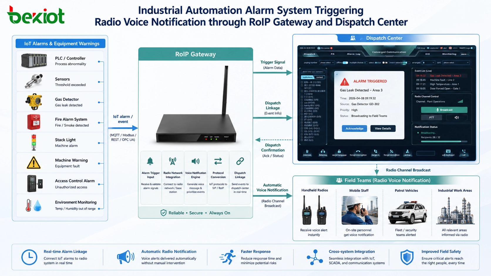 Sistema de alarme de automação industrial acionando notificação de voz por rádio através de gateway RoIP e centro de despacho