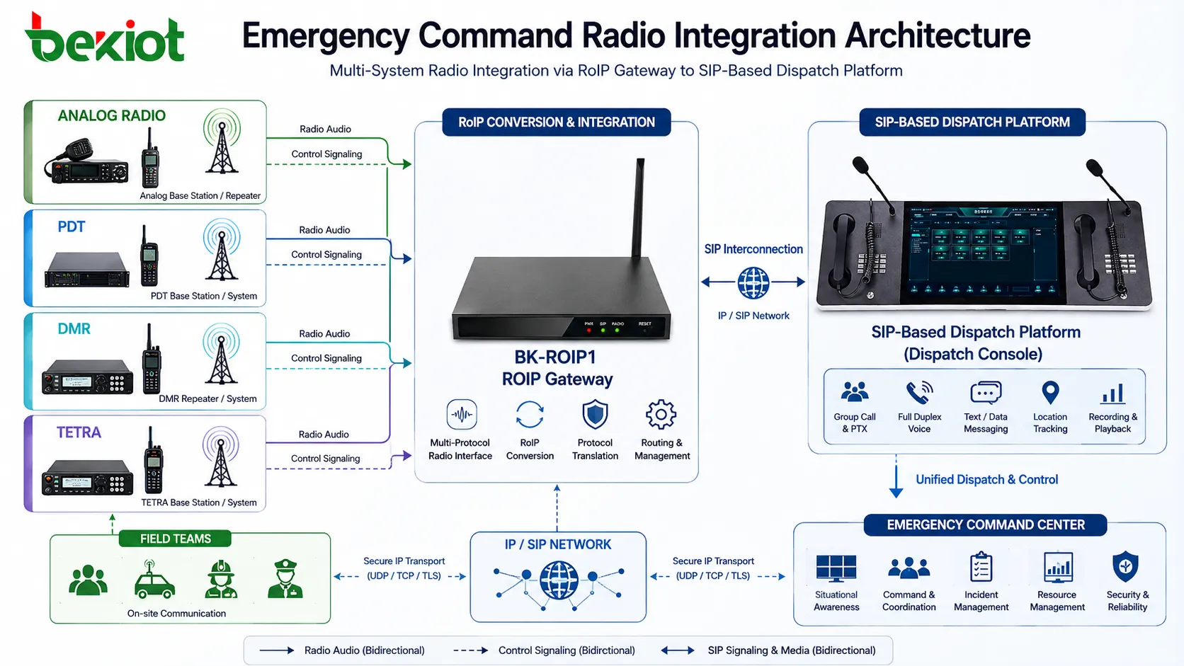 Solução de integração de rádio para comando de emergência com gateway RoIP