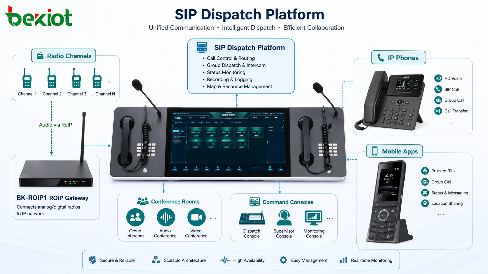 Plataforma de despacho SIP gerenciando canais de rádio do gateway RoIP, telefones IP, aplicativos móveis e consoles do centro de comando