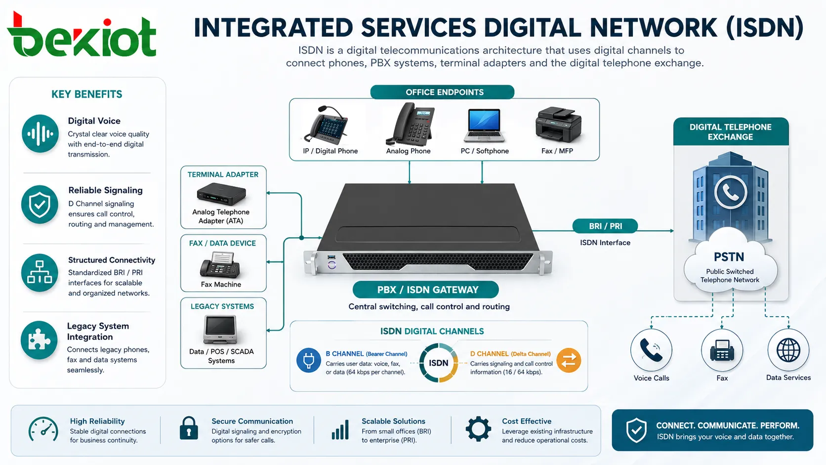 O que é Rede Digital de Serviços Integrados (ISDN)?
