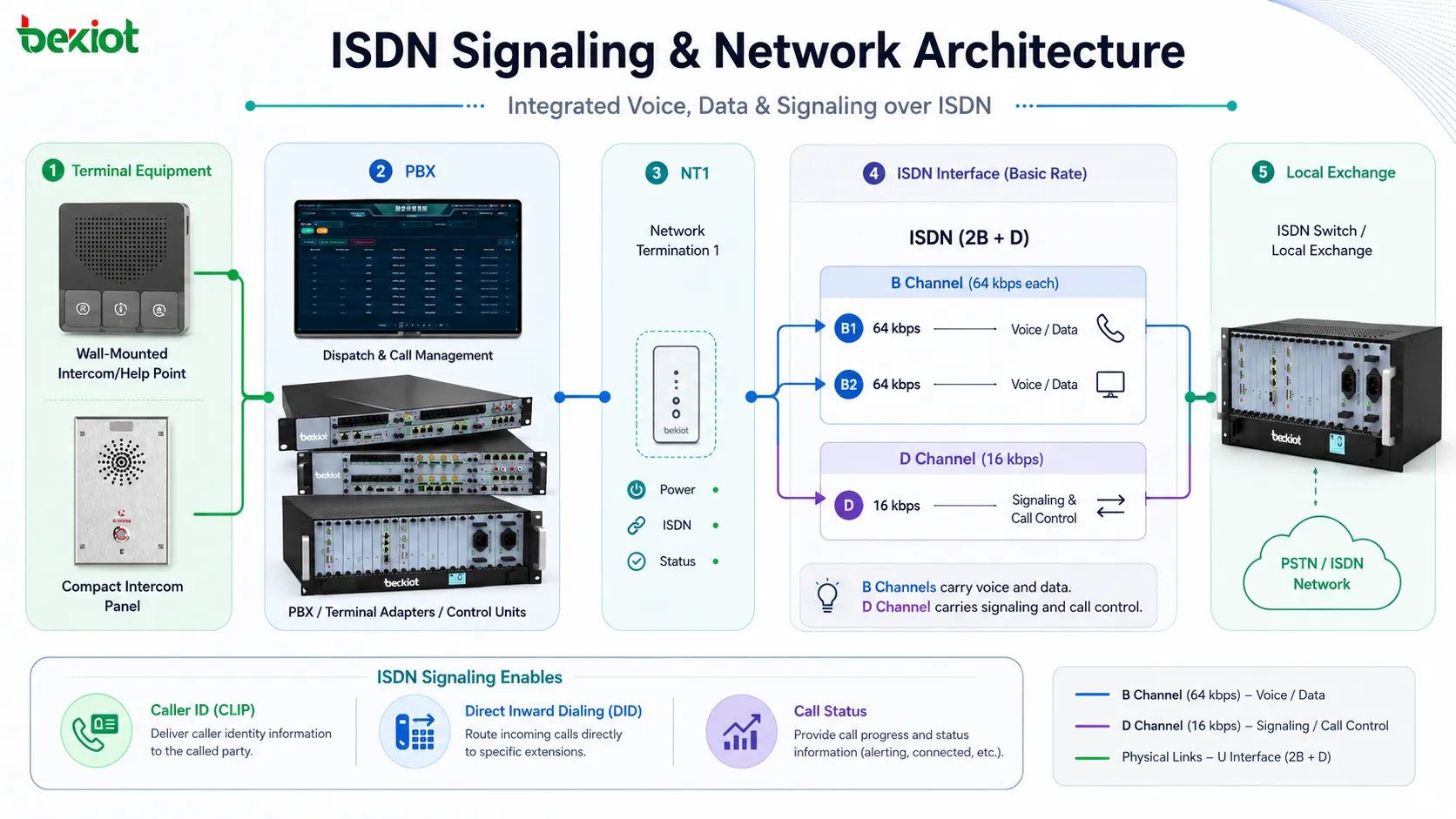 Arquitetura de rede ISDN com canais B canal D NT1 PBX adaptador terminal e central local