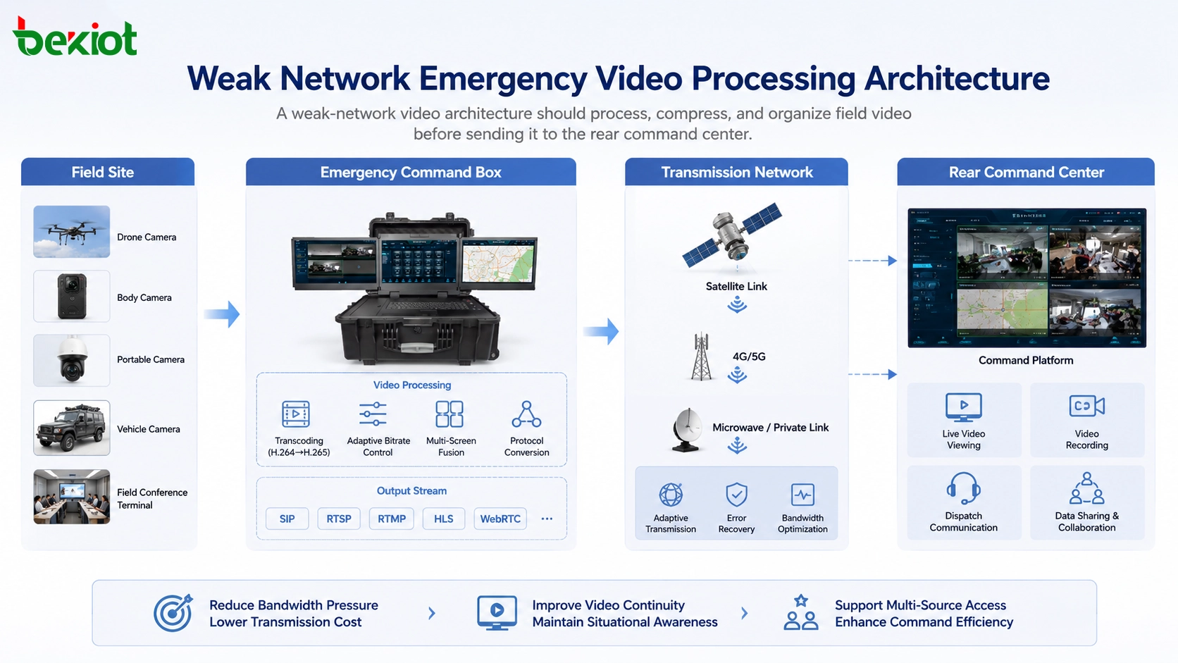Arquitetura de processamento de vídeo de emergência em rede fraca com caixa de comando, transcodificação, transmissão por satélite e plataforma do centro de comando traseiro