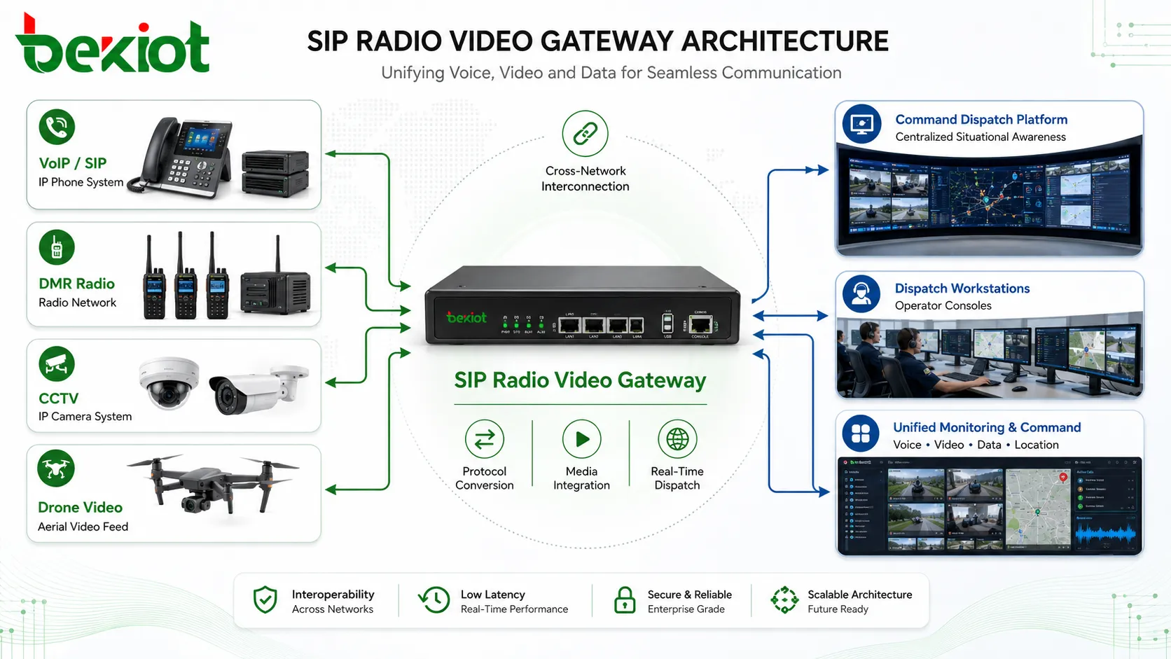 Arquitetura de gateway de rádio SIP e vídeo conectando VoIP, DMR, CCTV, vídeo de drone e plataforma de despacho de comando