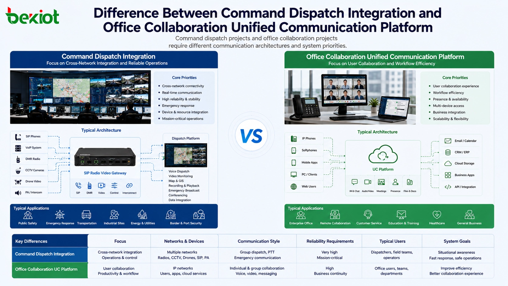 Diferença entre a integração de despacho de comando e a plataforma de comunicação unificada para colaboração de escritório