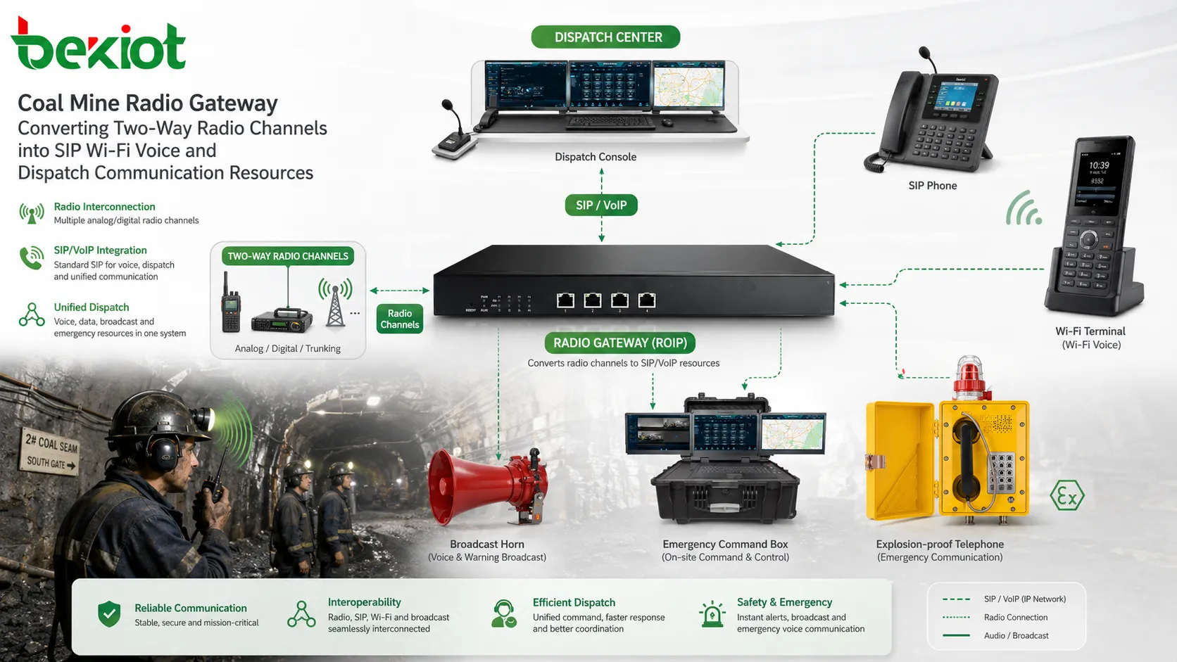 Gateway de rádio de mina de carvão convertendo canais de rádio bidirecionais em recursos de comunicação SIP, voz Wi-Fi e despacho