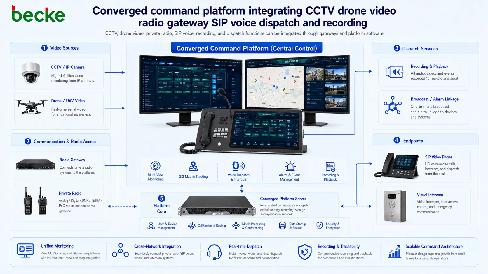 Plataforma de comando convergente integrando CCTV, vídeo de drone, gateway de rádio, voz SIP, despacho e gravação