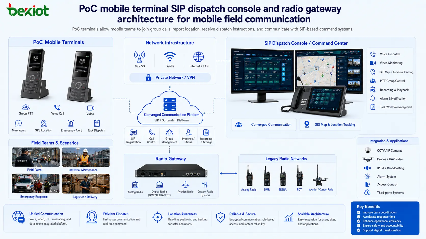 Terminal móvel PoC, console de despacho SIP e arquitetura de gateway de rádio para comunicação móvel de campo
