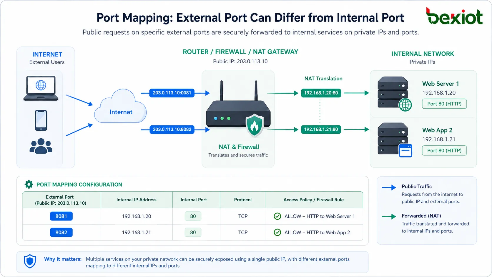 Configuração de mapeamento de portas mostrando porta externa endereço IP interno tipo de protocolo e regra de firewall