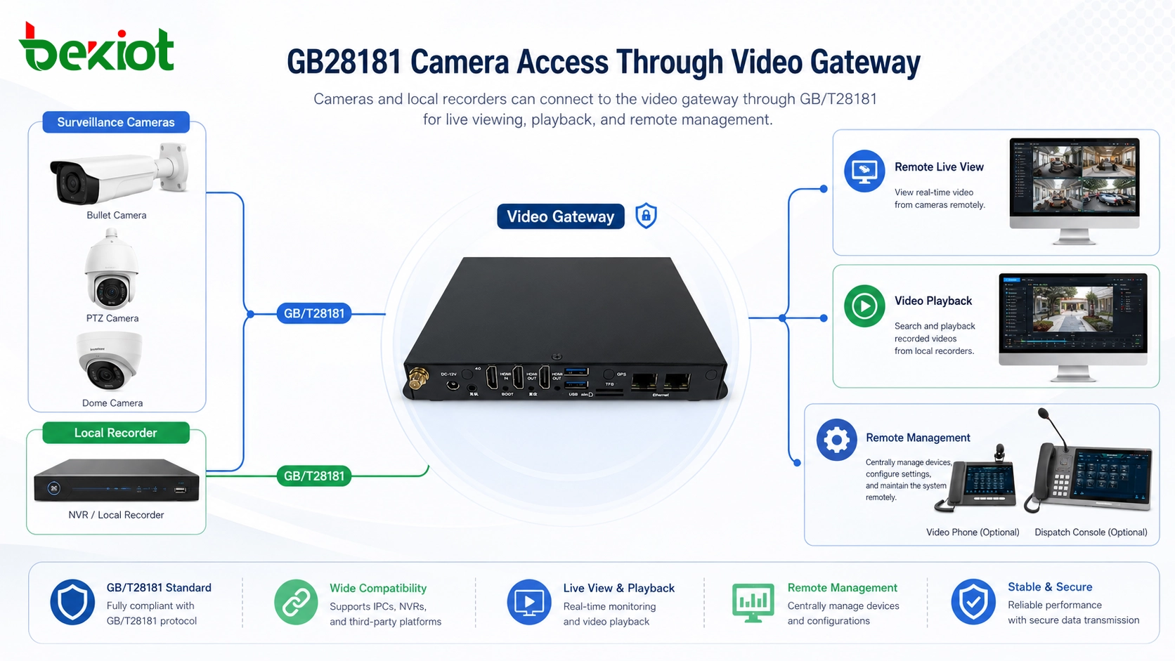 Acesso de câmera GB28181 através de gateway de vídeo com gravador local, visualização ao vivo remota e reprodução de vídeo