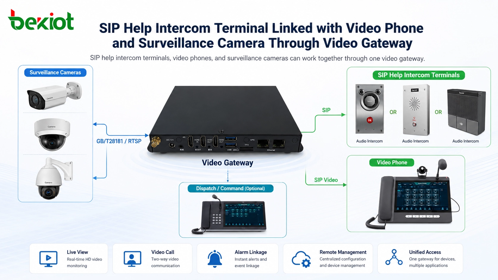 Terminal de interfone de ajuda SIP vinculado a videofone e câmera de vigilância através de gateway de vídeo