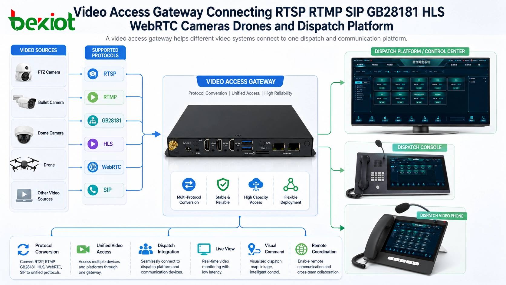 Gateway de acesso de vídeo conectando RTSP RTMP SIP GB28181 HLS WebRTC câmeras drones e plataforma de distribuição