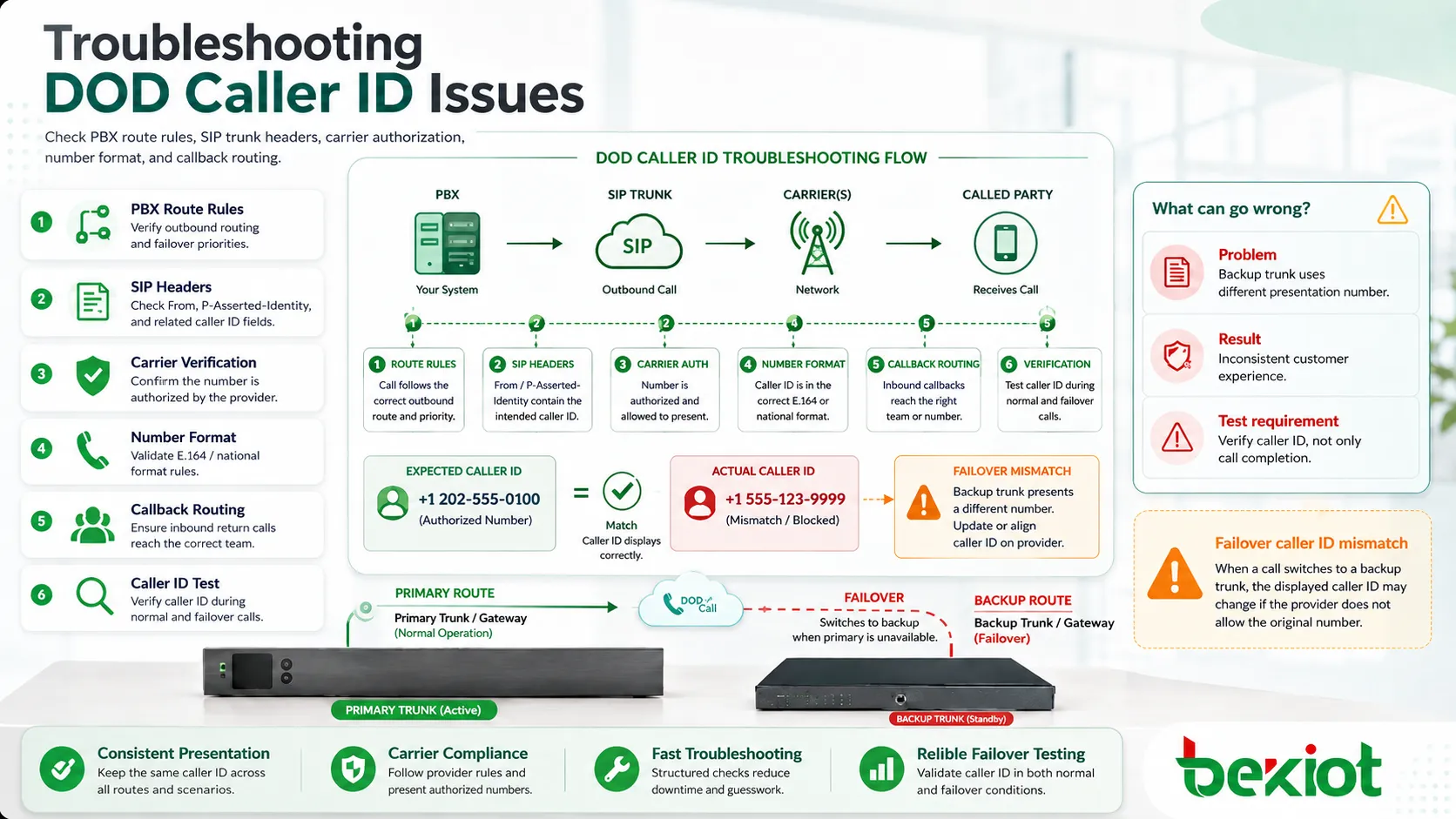 Solução de problemas DOD de identificador de saída com regras PBX, cabeçalhos SIP e verificação da operadora