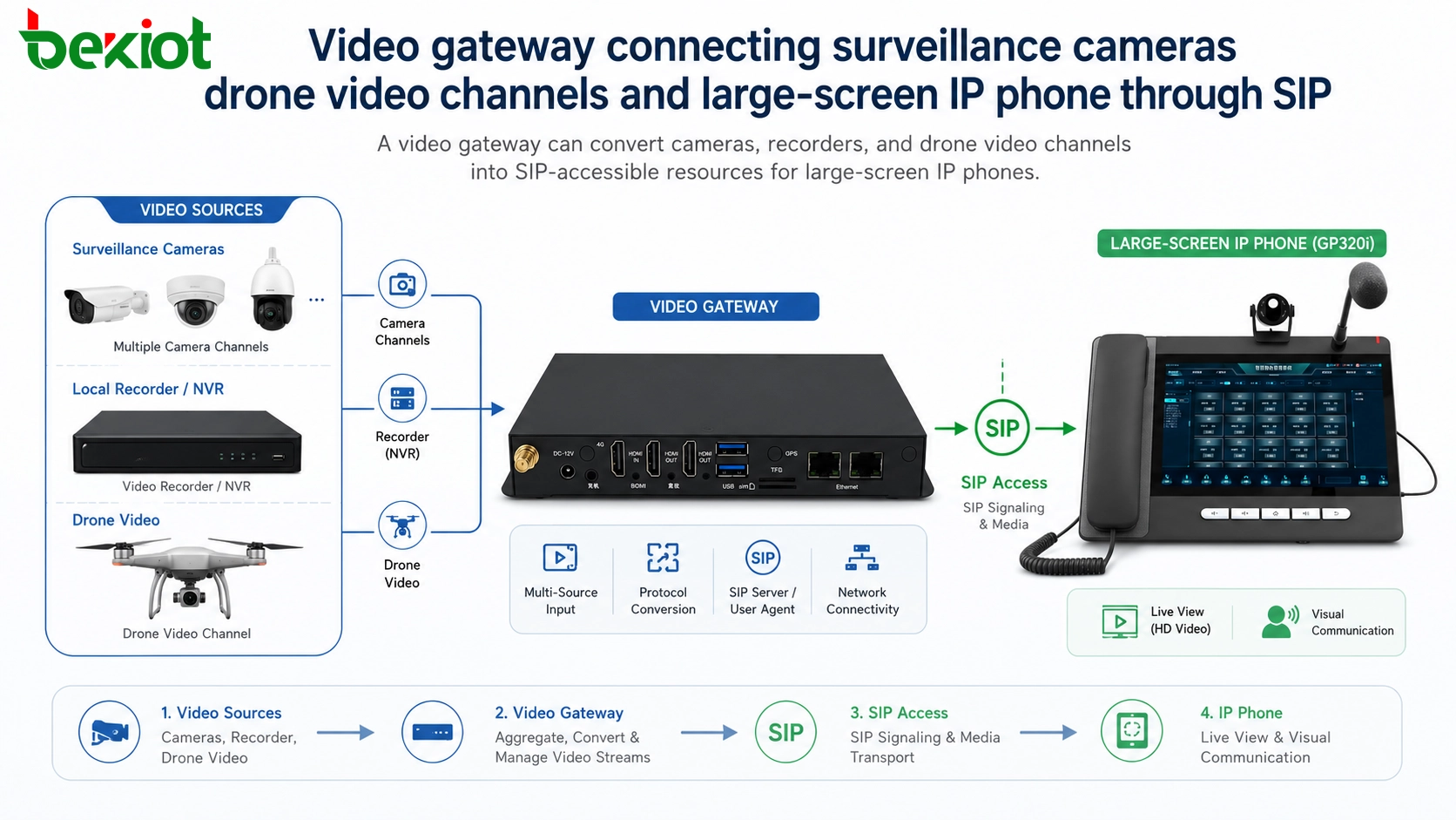 Gateway de vídeo conectando câmeras de vigilância, canais de vídeo de drones e telefone IP com tela grande através de SIP