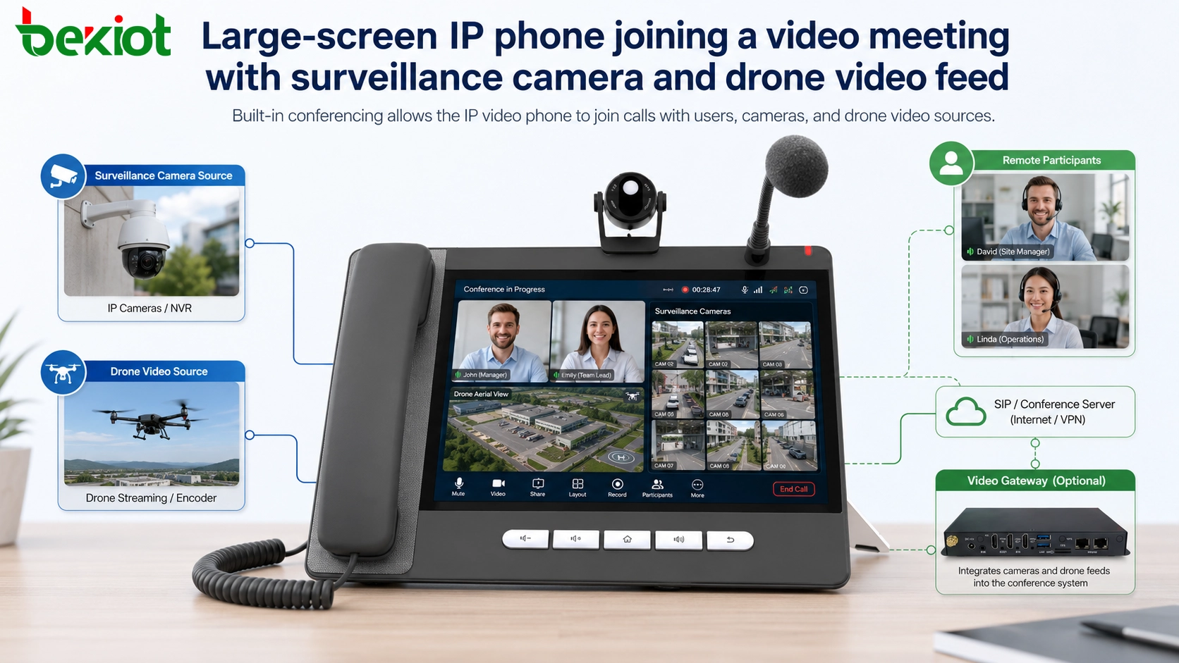 Telefone IP com tela grande participando de uma reunião de vídeo com câmera de vigilância e feed de vídeo de drone