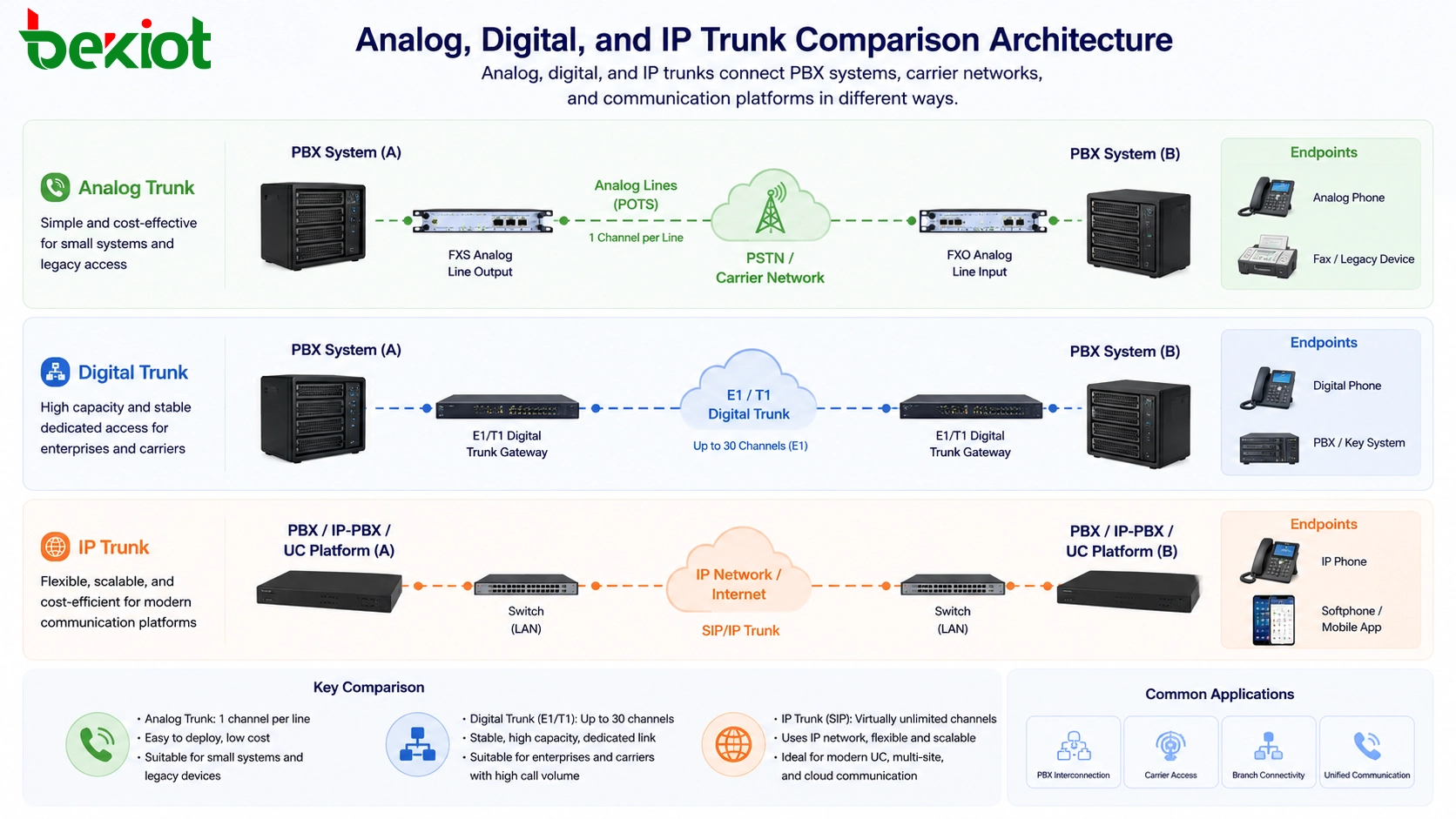 Qual é a diferença entre tronco analógico, tronco digital e tronco IP?