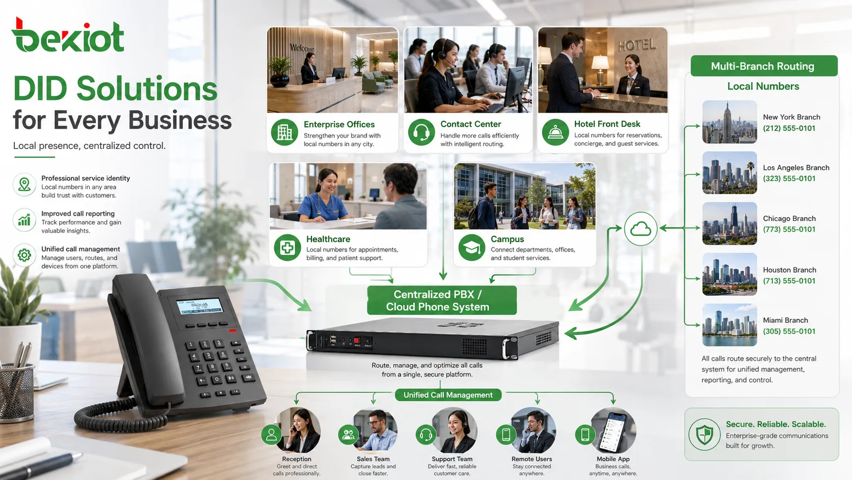 Aplicações DID em escritórios contact centers hotéis saúde campi e organizações multifiliais
