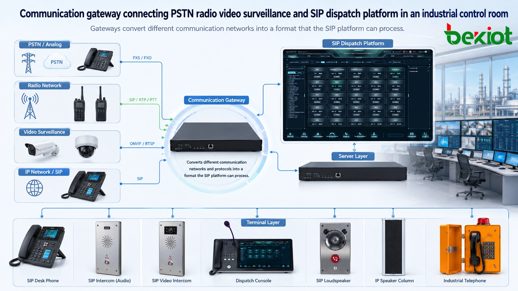 Gateway de comunicação conectando PSTN, rádio, videomonitoramento e plataforma de despacho SIP em uma sala de controle industrial