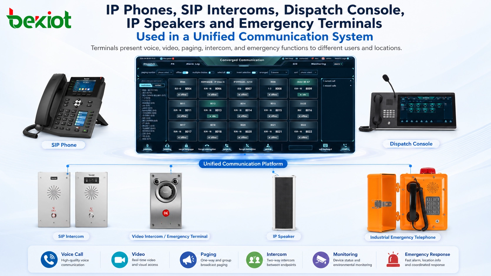 Telefones IP, intercomunicadores SIP, console de despacho, alto-falantes IP e terminais de emergência usados em um sistema de comunicação unificada