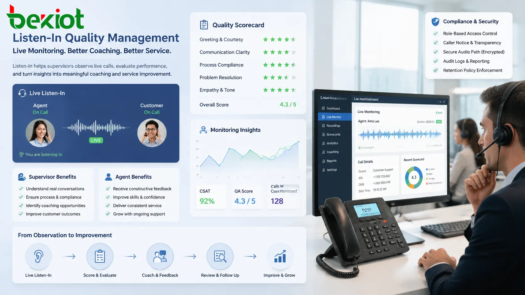 Fluxo de trabalho de gestão da qualidade com Listen-In, incluindo scorecard de monitoramento ao vivo, coaching do atendente e processo de revisão de chamadas