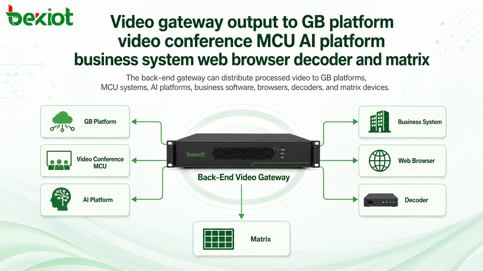 Saída do gateway de vídeo para plataforma GB, MCU de videoconferência, plataforma de IA, sistema de negócios, navegador web, decodificador e matriz