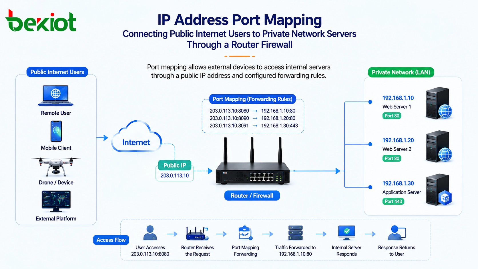 Como o mapeamento de portas de endereço IP ajuda dispositivos externos a acessar serviços internos?