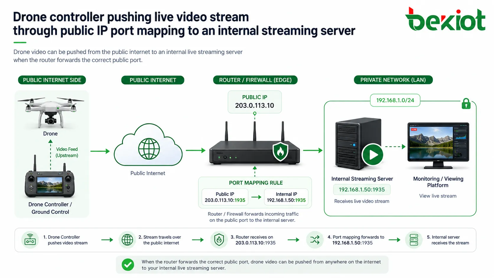 Controlador de drone enviando fluxo de vídeo ao vivo por mapeamento de porta de IP público para um servidor interno de streaming