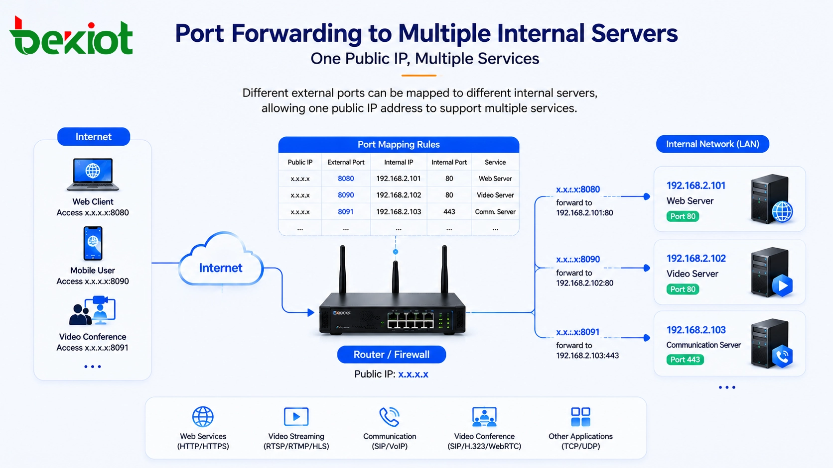 Roteador firewall encaminhando diferentes portas públicas para múltiplos servidores internos de serviços web vídeo e comunicação