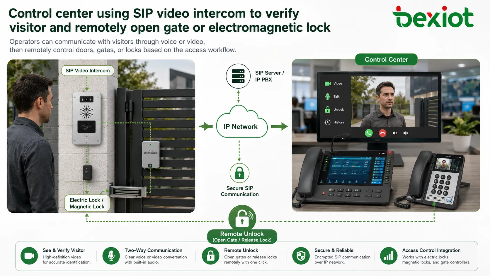 Centro de controle usando intercomunicador de vídeo SIP para verificar visitante e abrir remotamente portão ou fechadura eletromagnética
